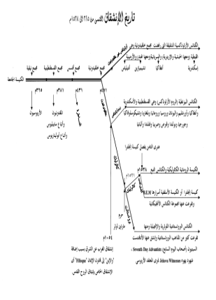 خريطة تاريخ الإنشقاق الكنسى